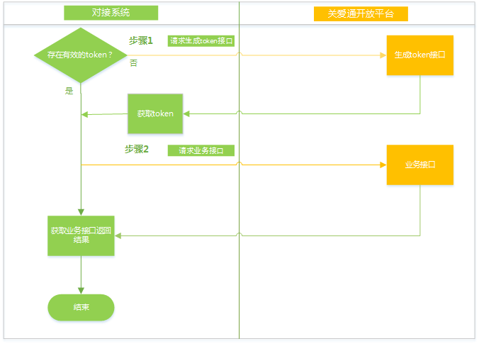 接口调用流程